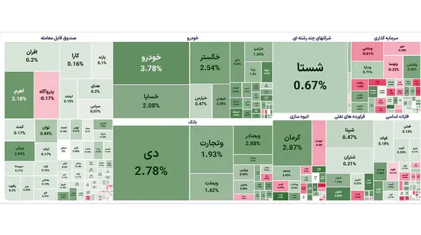  آخرین روز هفته کاری بورس هم به خوشی تمام شد / صعود شاخص های بورس امروز 14 شهریور 1402