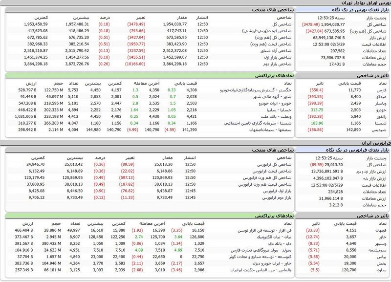 بورس اوراق بهادار امروز تهران