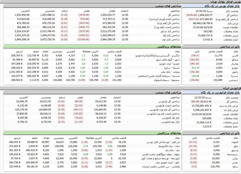 بورس اوراق بهادار امروز تهران