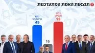 تا این لحظه / نتانیاهو ۵۵ کرسی به دست آورد؛ احزاب عربی و مخالفان در انتظار تشکیل ائتلاف