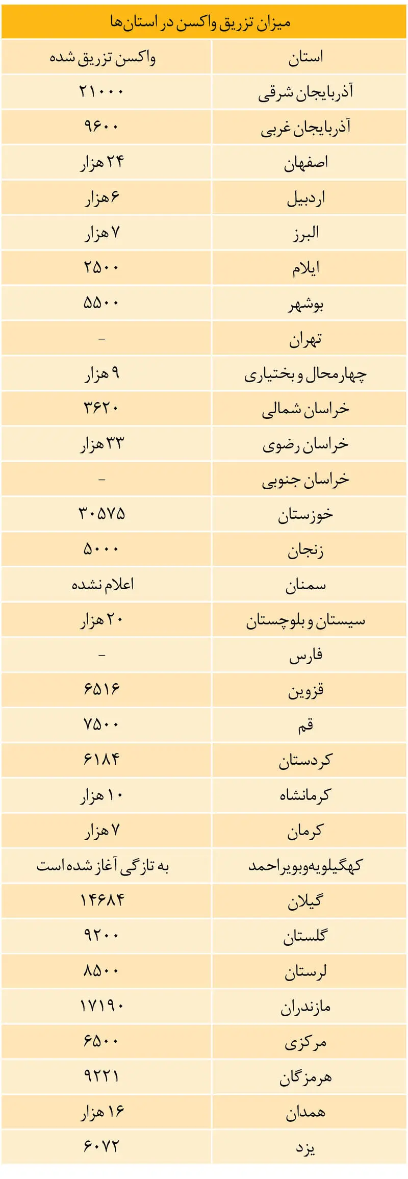 آمار کامل واکسیناسیون در تمام استان ها