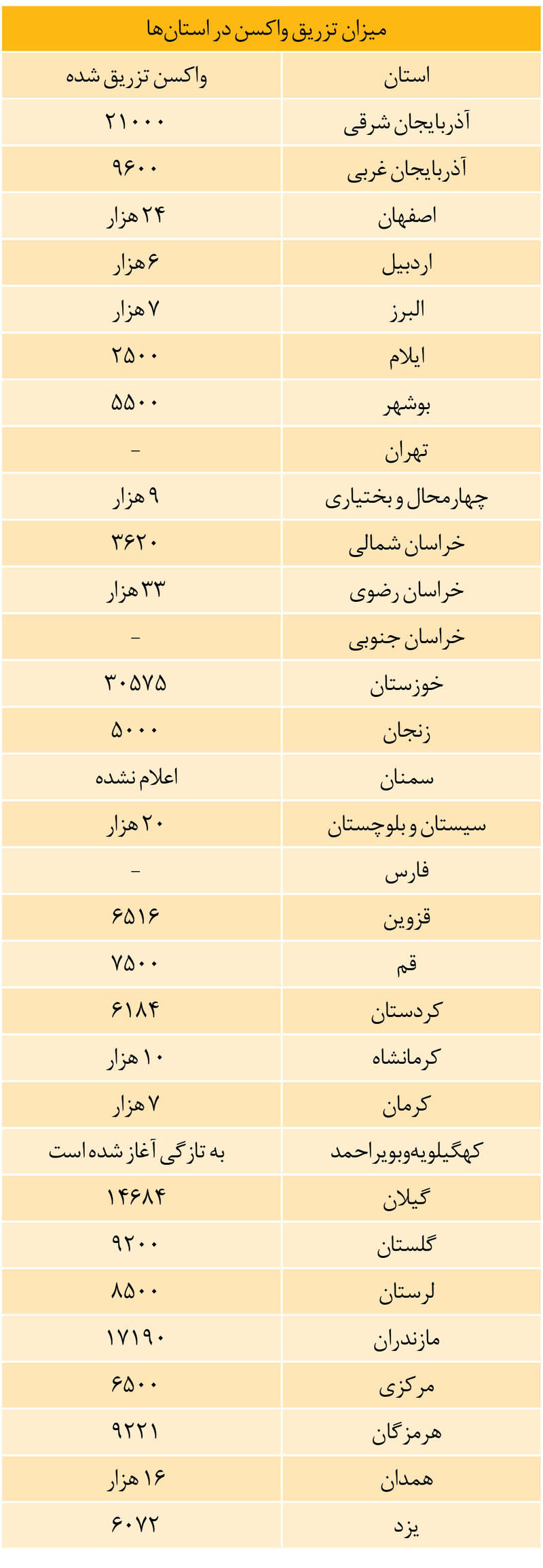 آمار کامل واکسیناسیون در تمام استان ها