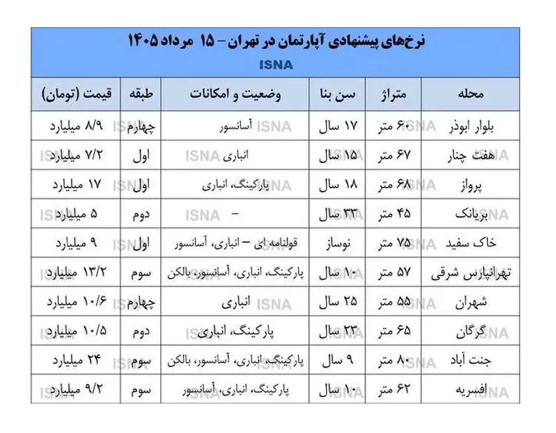قیمت مسکن در تهران، امروز ۱۵ مرداد ۱۴۰۵+ قیمت