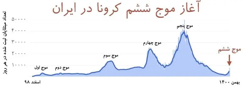 موج ششم کرونا