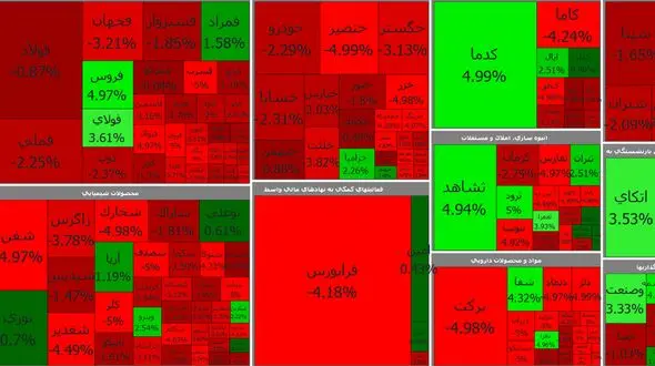 بورس اول هفته را ضعیف آغاز کرد + جدول نمادها