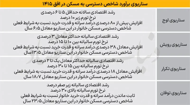 وضعیت مستاجران در ایران