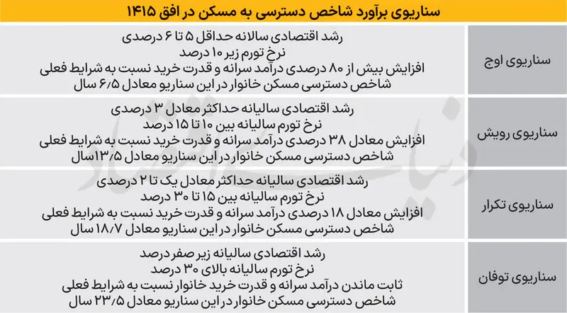 وضعیت مستاجران در ایران