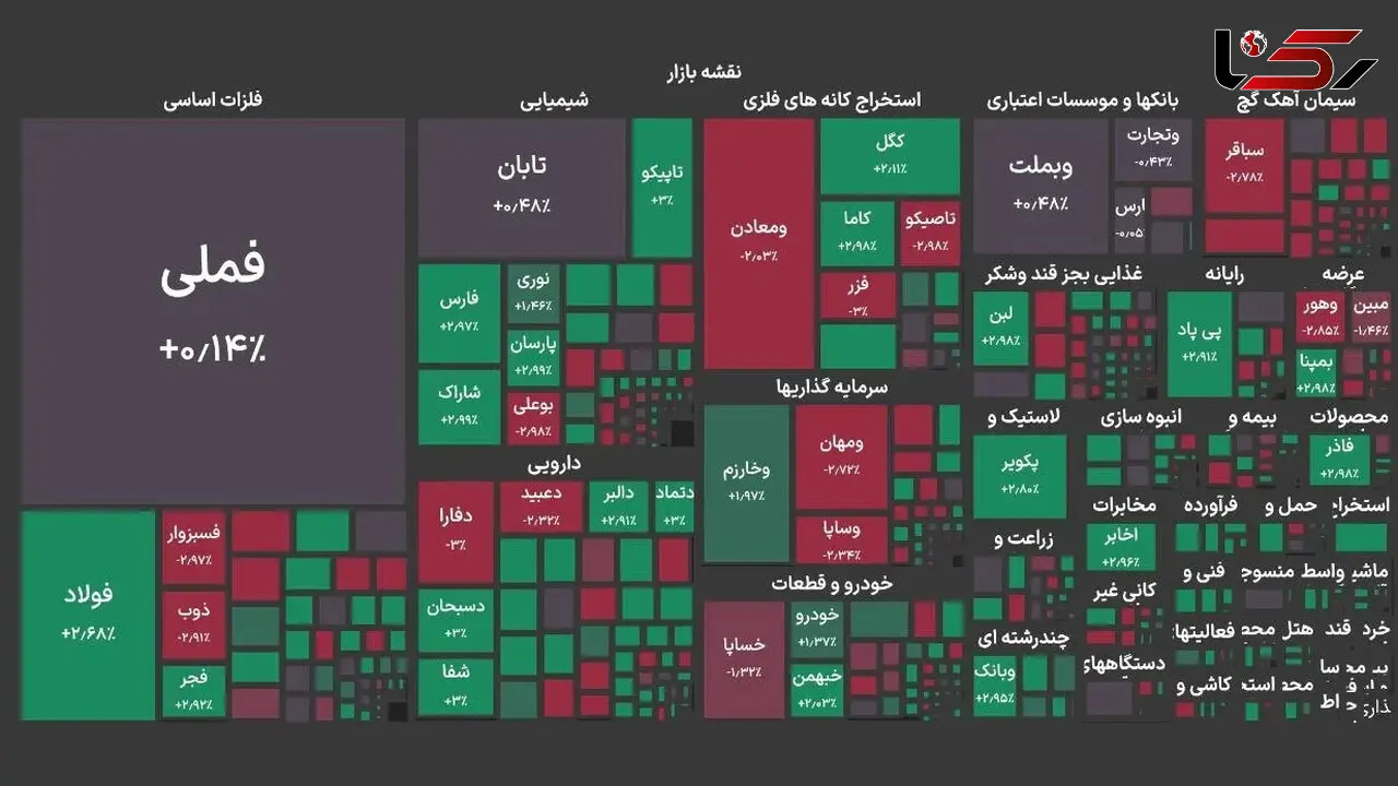عقب‌نشینی  بورس در آغاز هفته؛شاخص کل در آستانه از دست رفتن کانال ۷ میلیون واحد