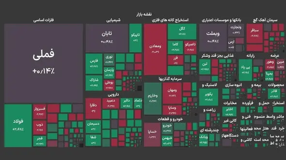 عقب‌نشینی  بورس در آغاز هفته؛شاخص کل در آستانه از دست رفتن کانال ۷ میلیون واحد