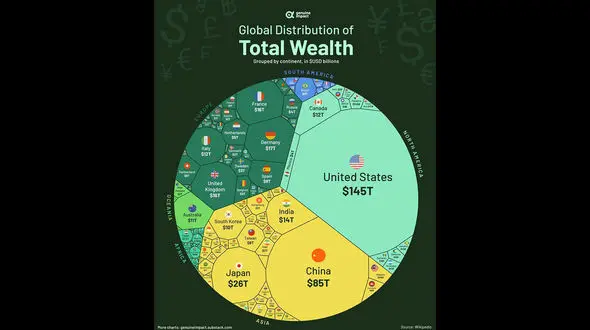 نمودار توزیع ثروت در جهان / سهم ایران، چین و آمریکا چقدر است؟