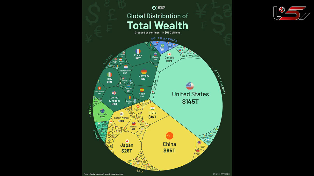 توزیع ثروت در جهان چگونه است، سهم ایران، چین و آمریکا چقدر است؟