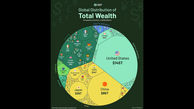 نمودار توزیع ثروت در جهان / سهم ایران، چین و آمریکا چقدر است؟