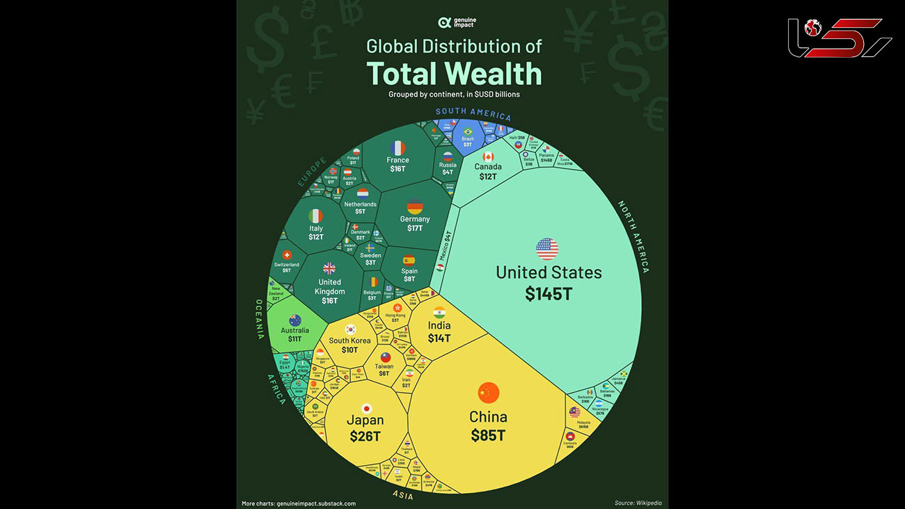 نمودار توزیع ثروت در جهان / سهم ایران، چین و آمریکا چقدر است؟
