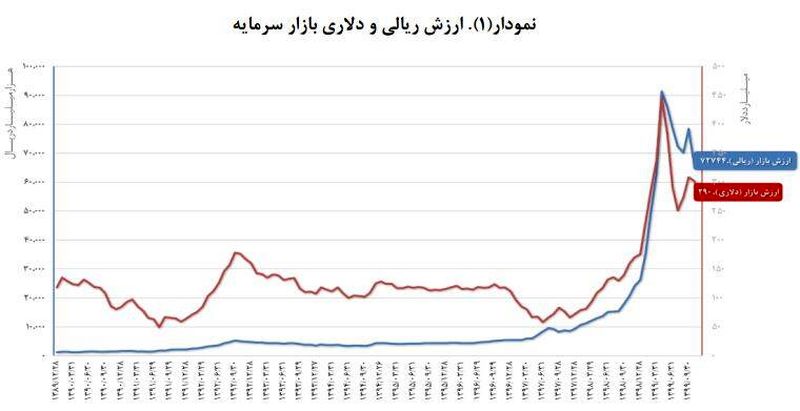 بازدهی بورس بالاتر از مسکن و ارز در سال ۹۹ +نمودار