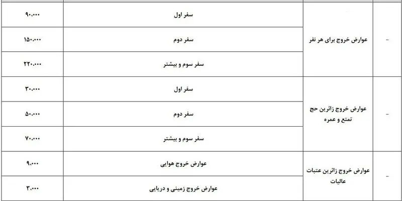 نرخ عوارض خروج از کشور برای بار اول تا سوم مشخص شد
