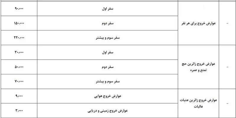 نرخ عوارض خروج از کشور برای بار اول تا سوم مشخص شد