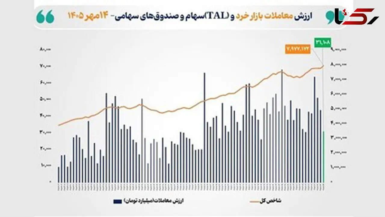 ارزش معاملات خرد بورس از ۳۱ همت گذشت؛ شاخص کل ۱۸۷ هزار واحد رشد کرد

