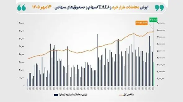 ارزش معاملات خرد بورس از ۳۱ همت گذشت؛ شاخص کل ۱۸۷ هزار واحد رشد کرد

