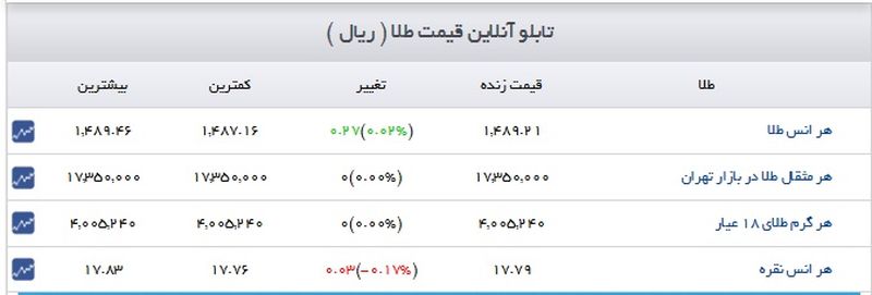 قیمت طلا