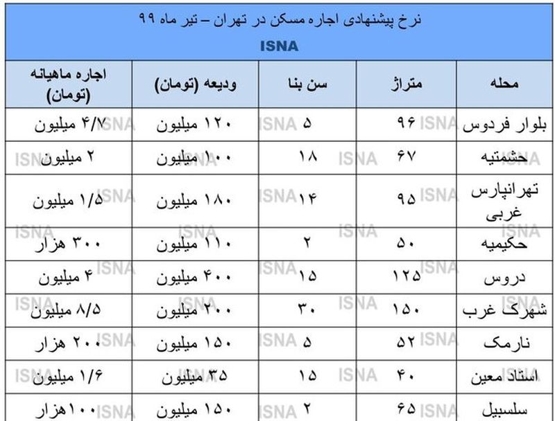 قیمت اجاره بها