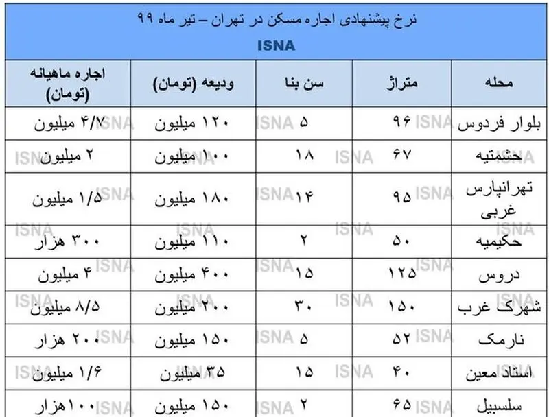 قیمت اجاره بها