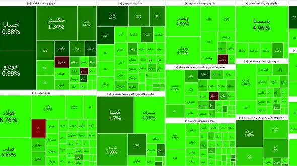 روند شگفت انگیز صعودی شاخص بورس در اولین روز معاملاتی هفته ادامه دارد + نمادها