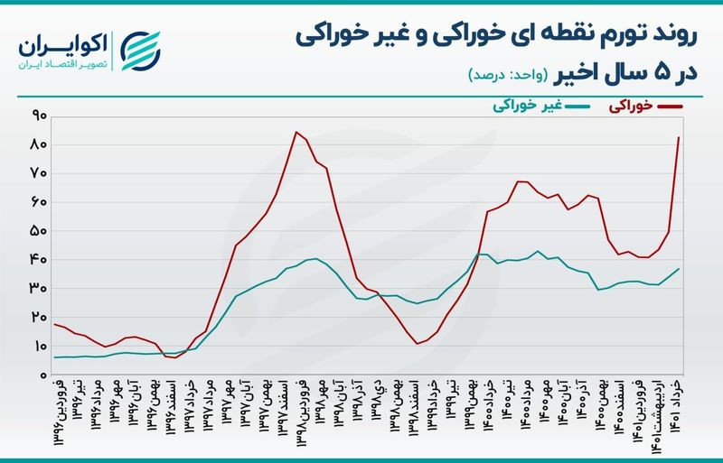 رشد 80 درصدی قیمت خوراکی ها