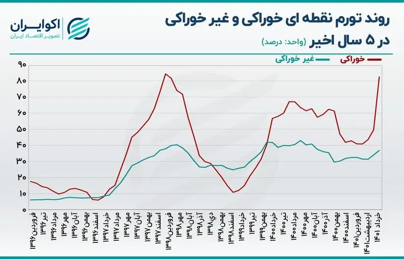 رشد 80 درصدی قیمت خوراکی ها