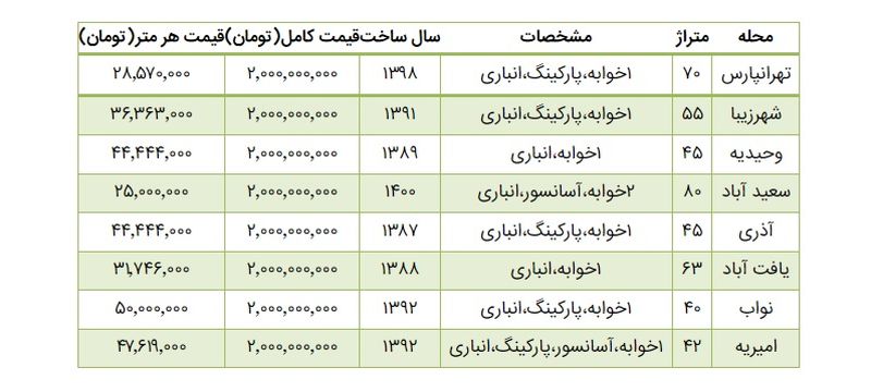 قیمت مسکن