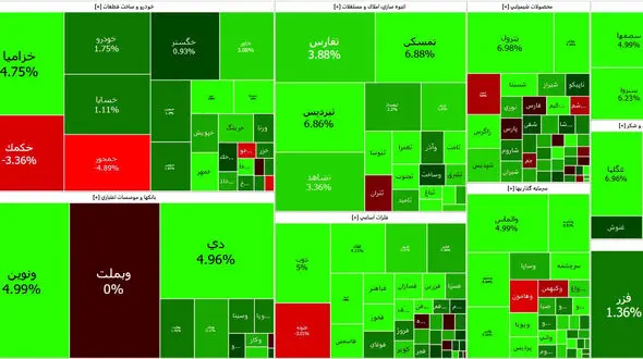 رشد شاخص بورس امروز بخشی از افت روزهای گذشته را جبران کرد + نمادها