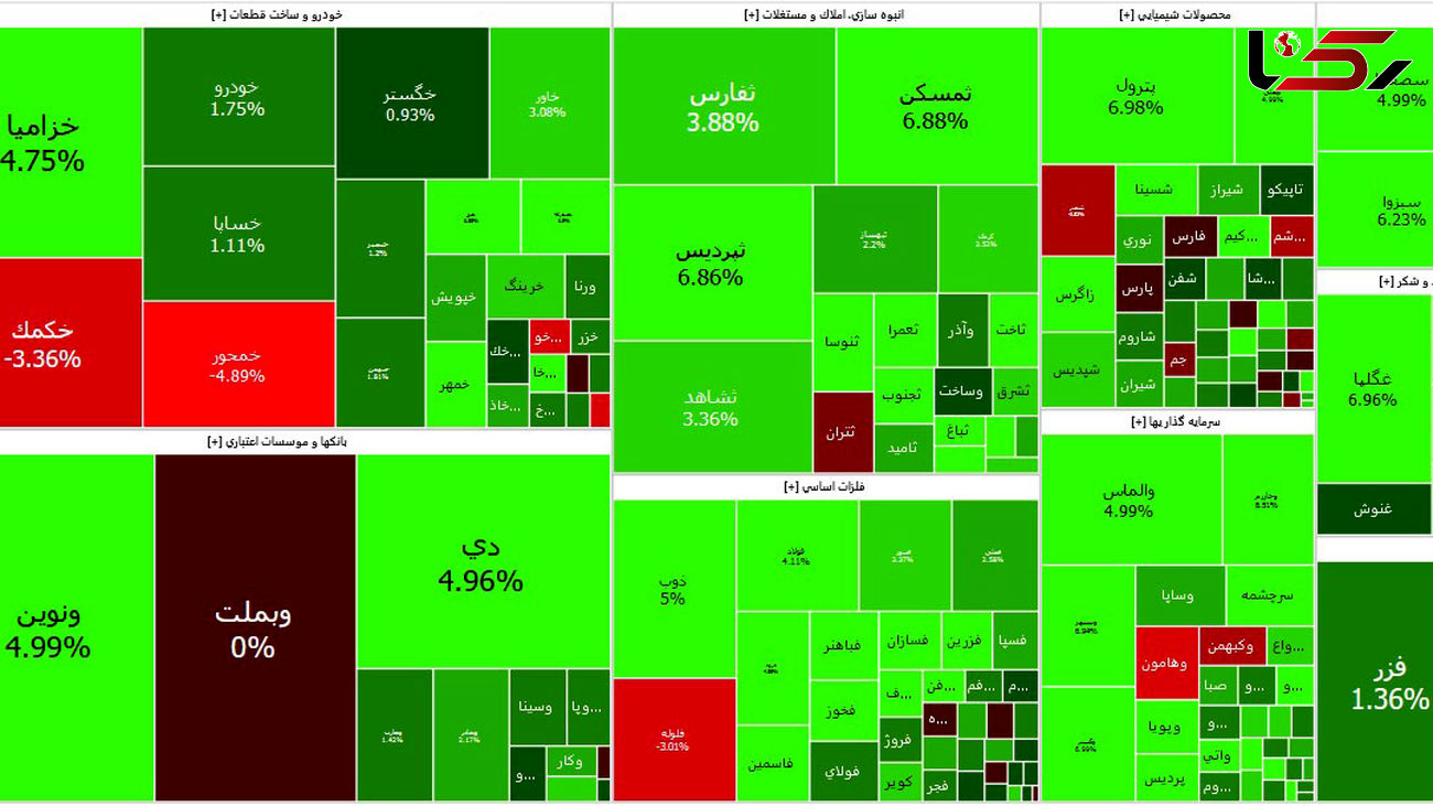 رشد شاخص بورس امروز بخشی از افت روزهای گذشته را جبران کرد + نمادها