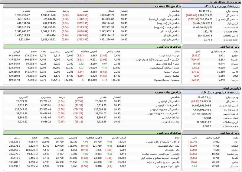 بورس اوراق بهادار امروز تهران