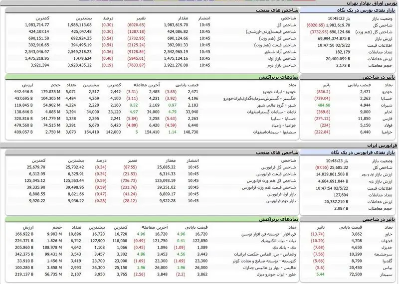 بورس اوراق بهادار امروز تهران
