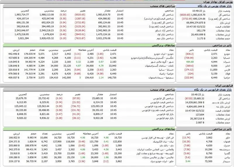 بورس اوراق بهادار امروز تهران
