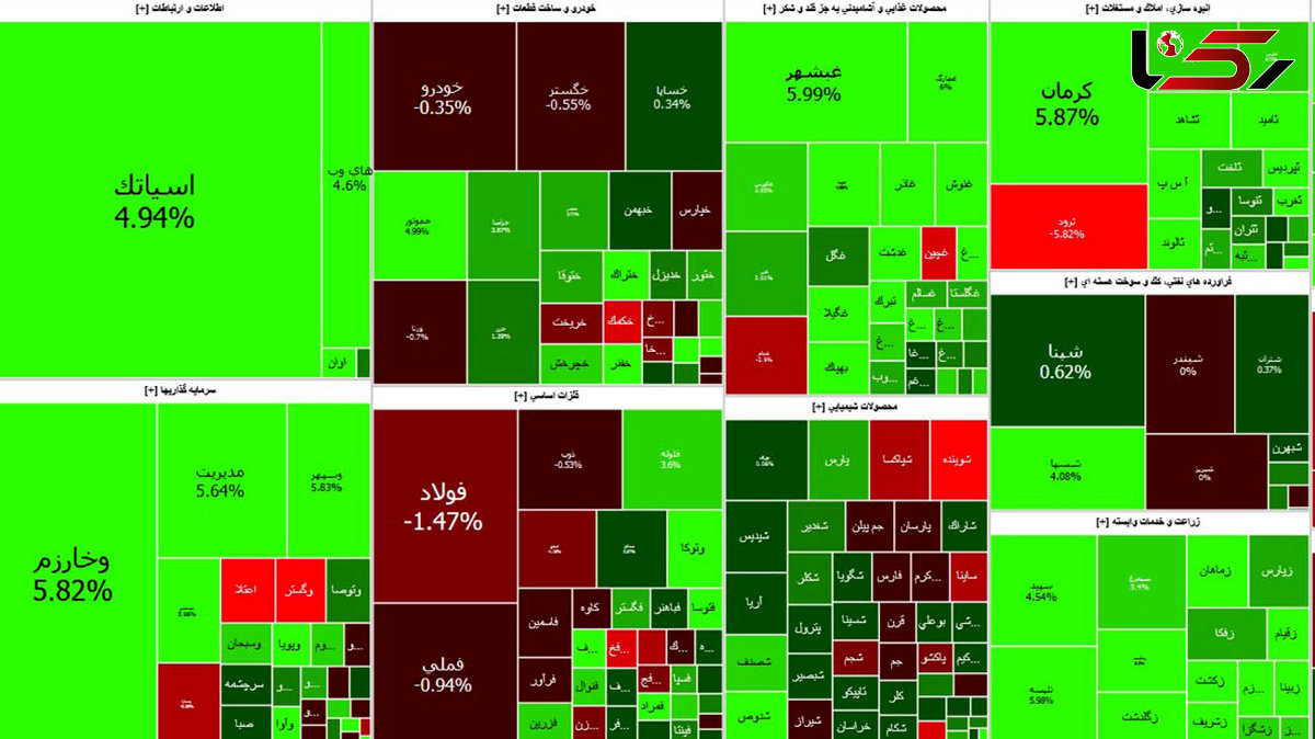 بورس امروز آخرین روز معاملاتی هفته را خوب آغاز کرد / خودرویی ها همچنان منفی است + جدول نمادها