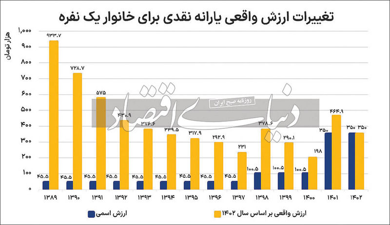 یارانه نقدی