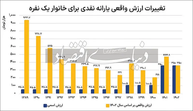 یارانه نقدی