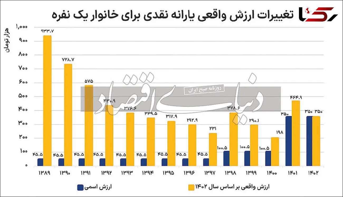 چه کسانی مشمول یارانه 600 هزار تا یک میلیون تومانی شدند؟