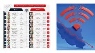 قطع طولانی مدت اینترنت؛ سیاستی مبهم که ایرانی‌ها را از قطار ثروت جهانی و کسب و کار نوین پیاده می‌کند/ جهان با اینترنت دارد میلیاردر می‌سازد