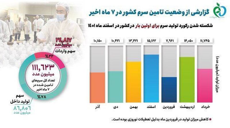 تولید سرم