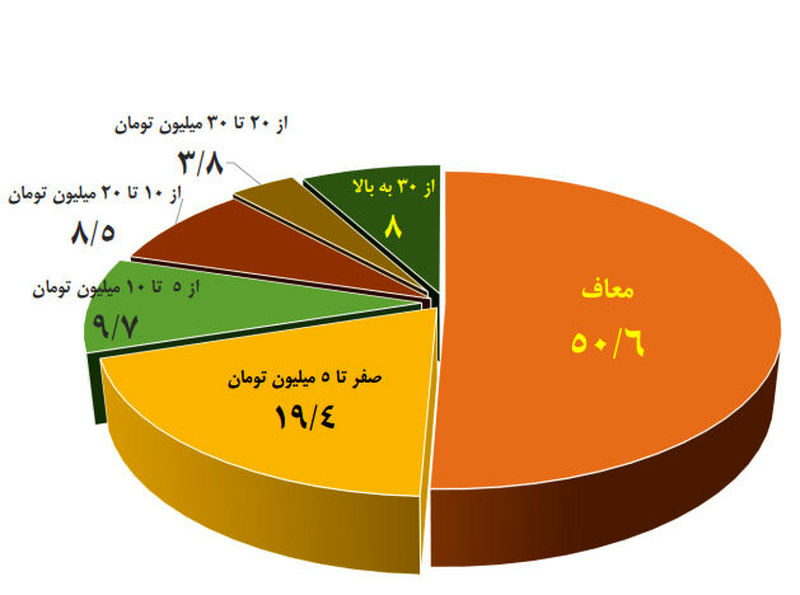 مالیات اصناف - طلافروشی ها و پزشکان