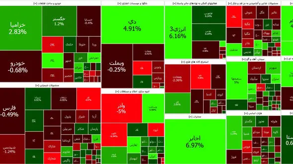 صندوق های دارا یکم و پالایشی بورس امروز را مثبت نگه داشتند + جدول نمادها