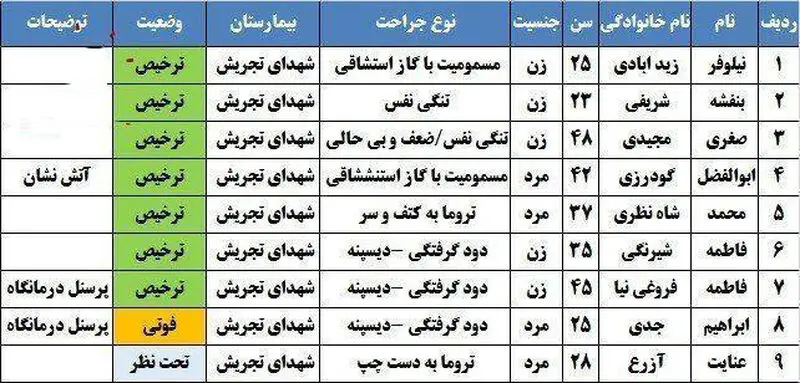 اسامی فوتی ها و مصدومین حادثه انفجار کلینیک سینا اطهر تهران