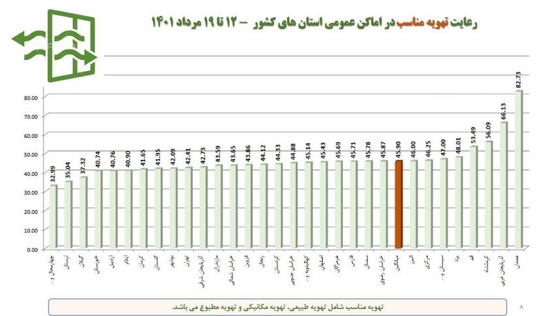 میزان رعایت پروتکل ها 6