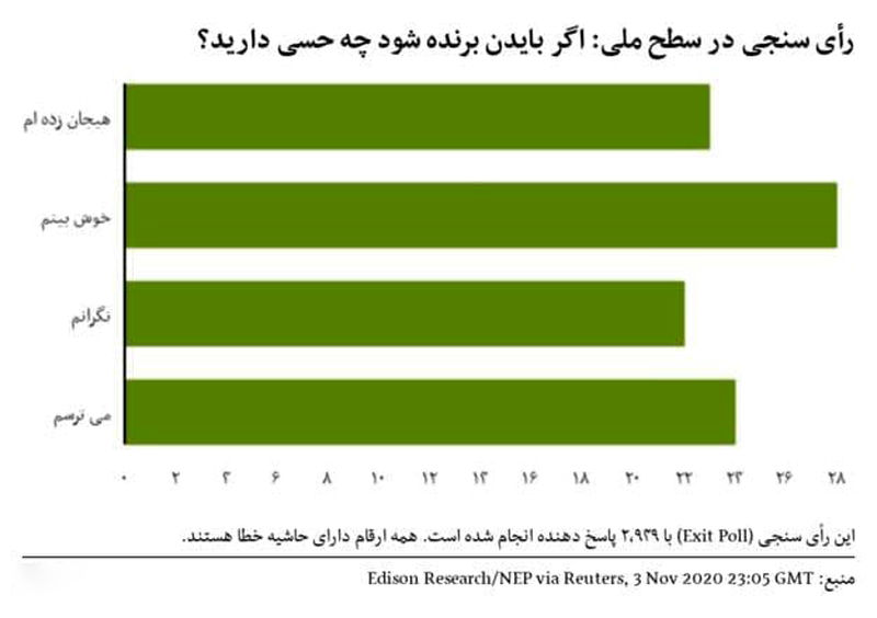 انتخابات آمریکا