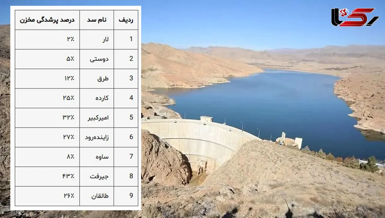 هشدار هیدرولوژیک سال؛ اغلب مخازن سدهای مهم پایین‌تر از ۳۰ درصد پر هستند / لار ۲٪، ساوه ۸٪، طرق ۱۲٪ + جدول 
