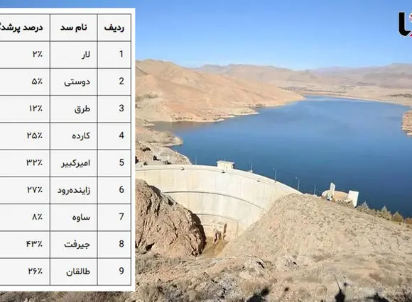 هشدار هیدرولوژیک سال؛ اغلب مخازن سدهای مهم پایین‌تر از ۳۰ درصد پر هستند / لار ۲٪، ساوه ۸٪، طرق ۱۲٪ + جدول 