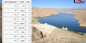 هشدار هیدرولوژیک سال؛ اغلب مخازن سدهای مهم پایین‌تر از ۳۰ درصد پر هستند / لار ۲٪، ساوه ۸٪، طرق ۱۲٪ + جدول 