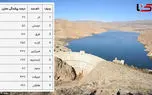 هشدار هیدرولوژیک سال؛ اغلب مخازن سدهای مهم پایین‌تر از ۳۰ درصد پر هستند / لار ۲٪، ساوه ۸٪، طرق ۱۲٪ + جدول 