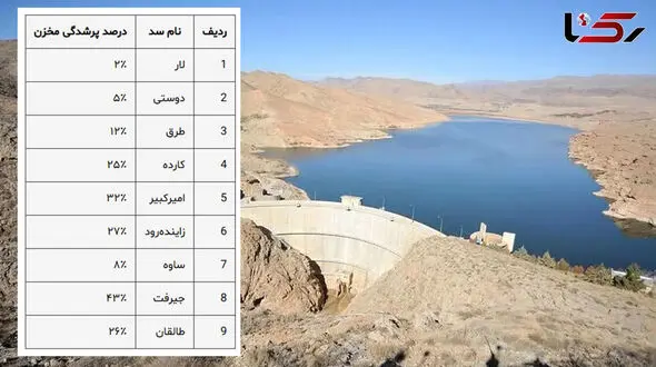 هشدار هیدرولوژیک سال؛ اغلب مخازن سدهای مهم پایین‌تر از ۳۰ درصد پر هستند / لار ۲٪، ساوه ۸٪، طرق ۱۲٪ + جدول 